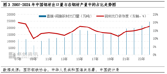 卓创资讯:从1-2月钢铁出口变化看当前市场