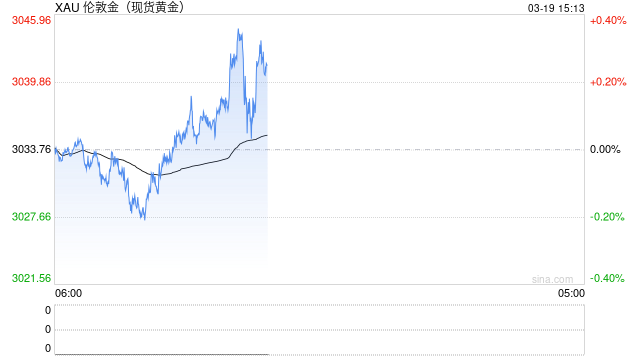 黄金3000关口已突破!短期金价上行动力仍在 这波能涨到哪里