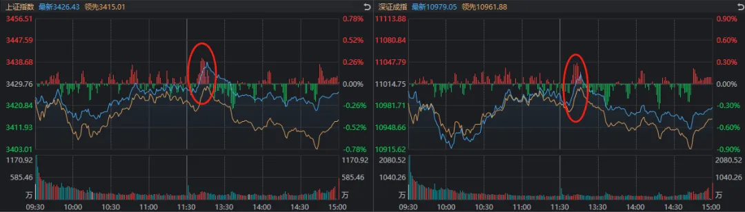 13:16，A股发生了什么？