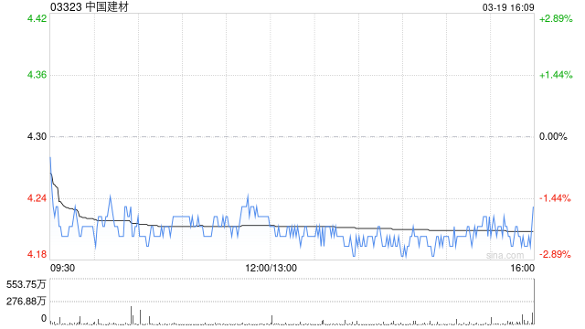 中国建材:中材科技年度归母净利润8.92亿元 同比减少59.89%
