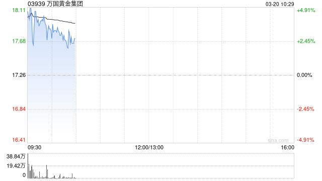万国黄金集团绩后高开逾3% 去年纯利同比增长71.6%