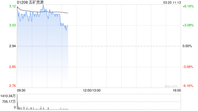 铜业股早盘逆市上扬 五矿资源涨近6%江西铜业股份涨近4%