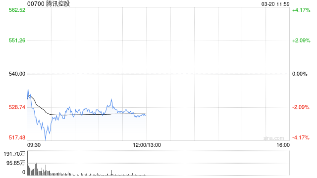 大摩:重申腾讯控股“增持”及首选 上调目标价至630港元