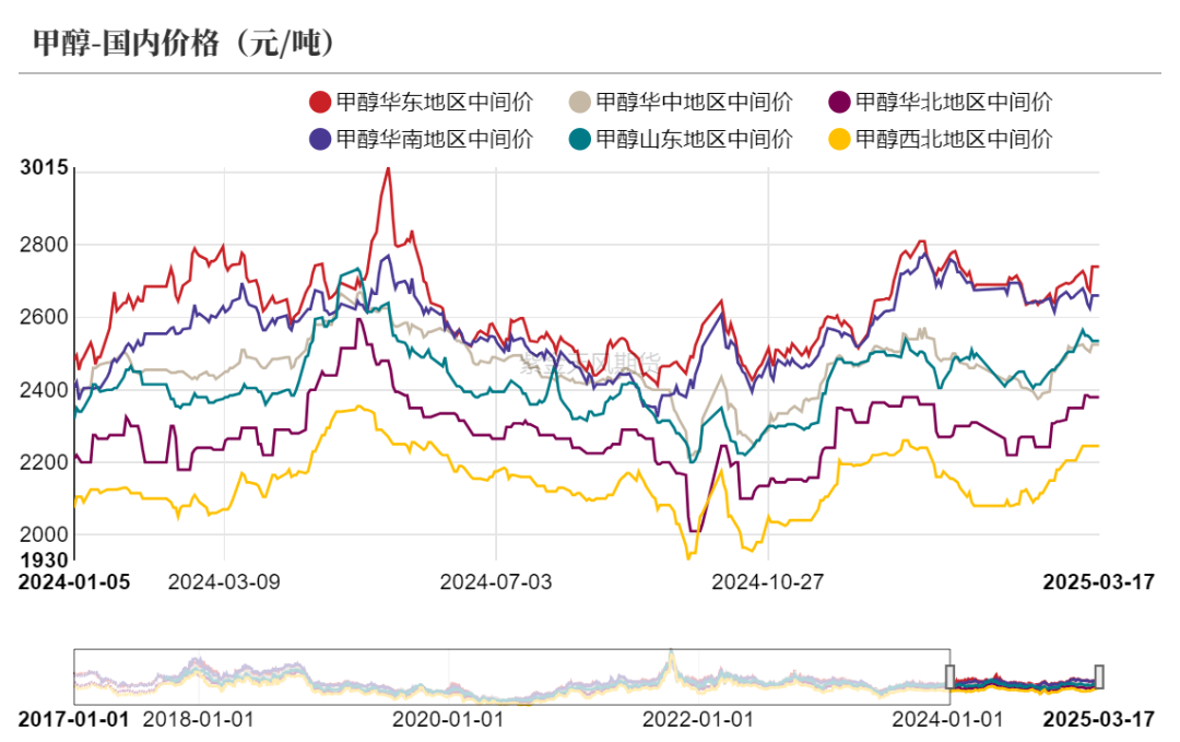 【甲醇二季报】供应预期回归，需求扰动增加