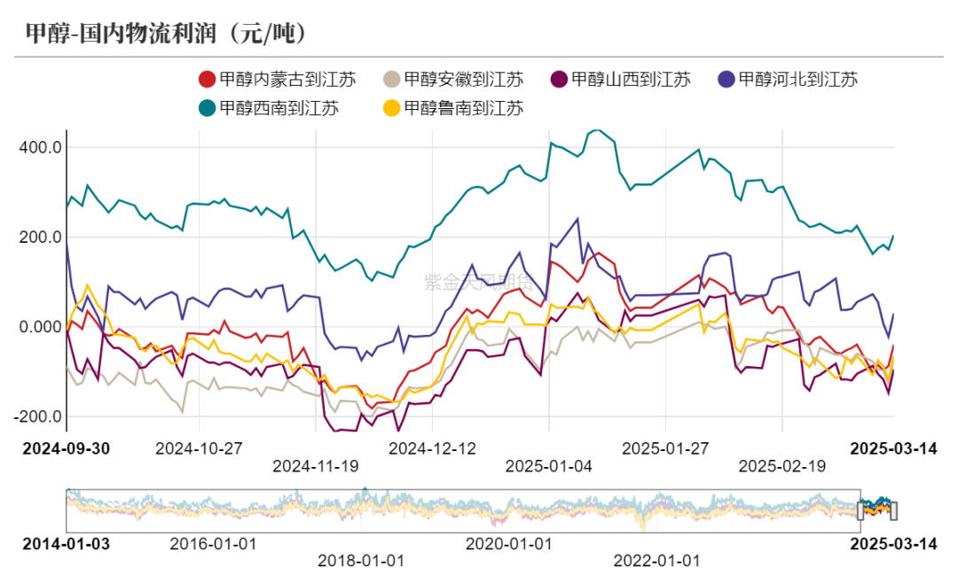 【甲醇二季报】供应预期回归，需求扰动增加