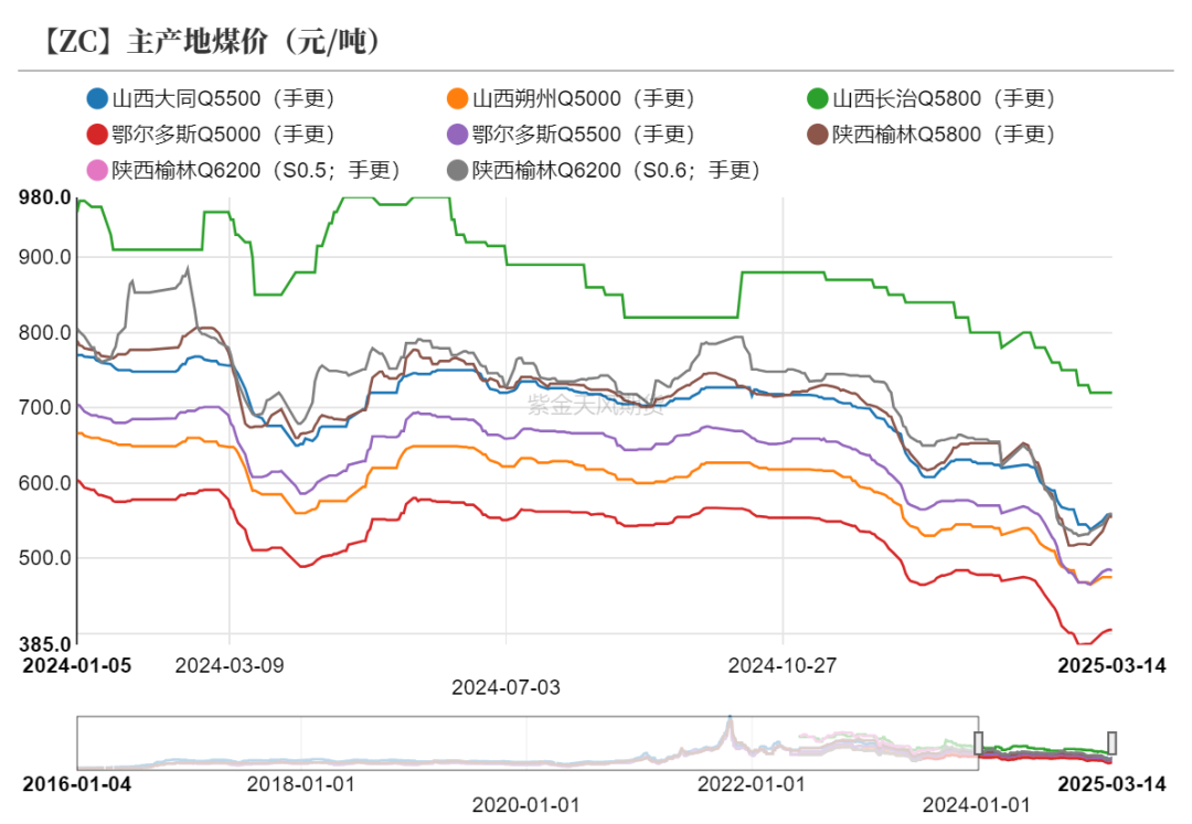【甲醇二季报】供应预期回归，需求扰动增加