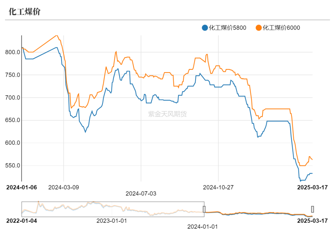 【甲醇二季报】供应预期回归，需求扰动增加