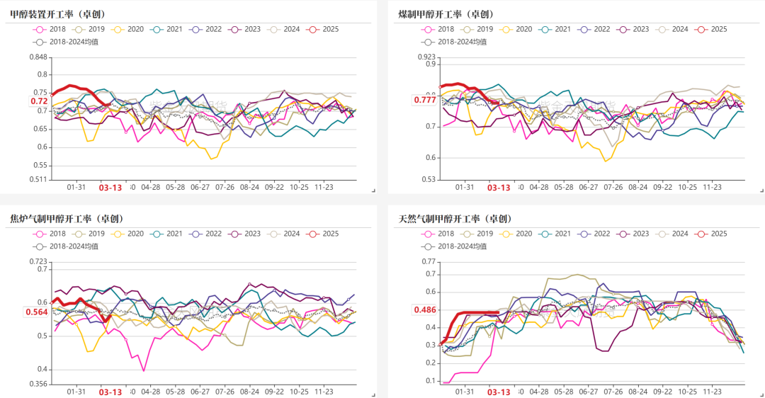 【甲醇二季报】供应预期回归，需求扰动增加