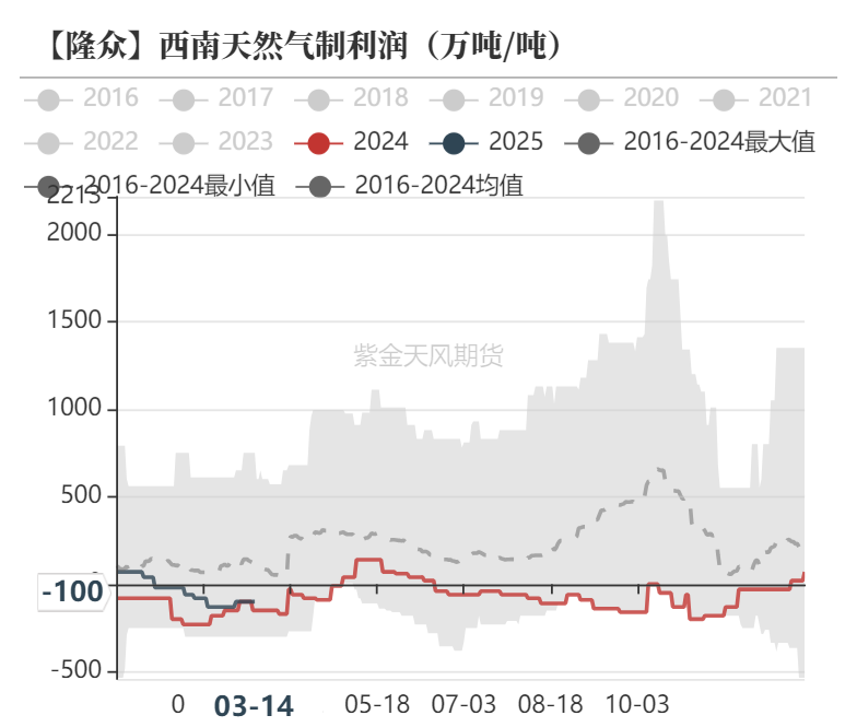 【甲醇二季报】供应预期回归，需求扰动增加