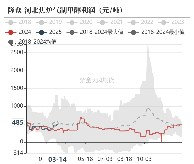 【甲醇二季报】供应预期回归，需求扰动增加