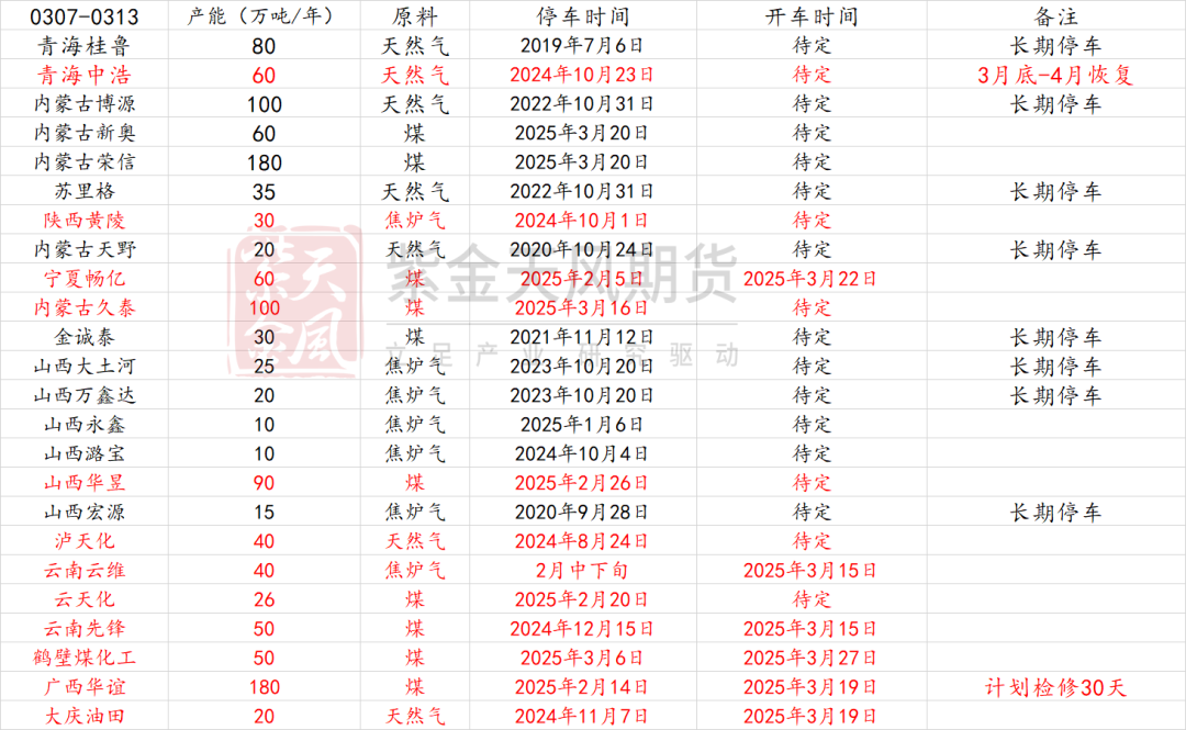 【甲醇二季报】供应预期回归，需求扰动增加