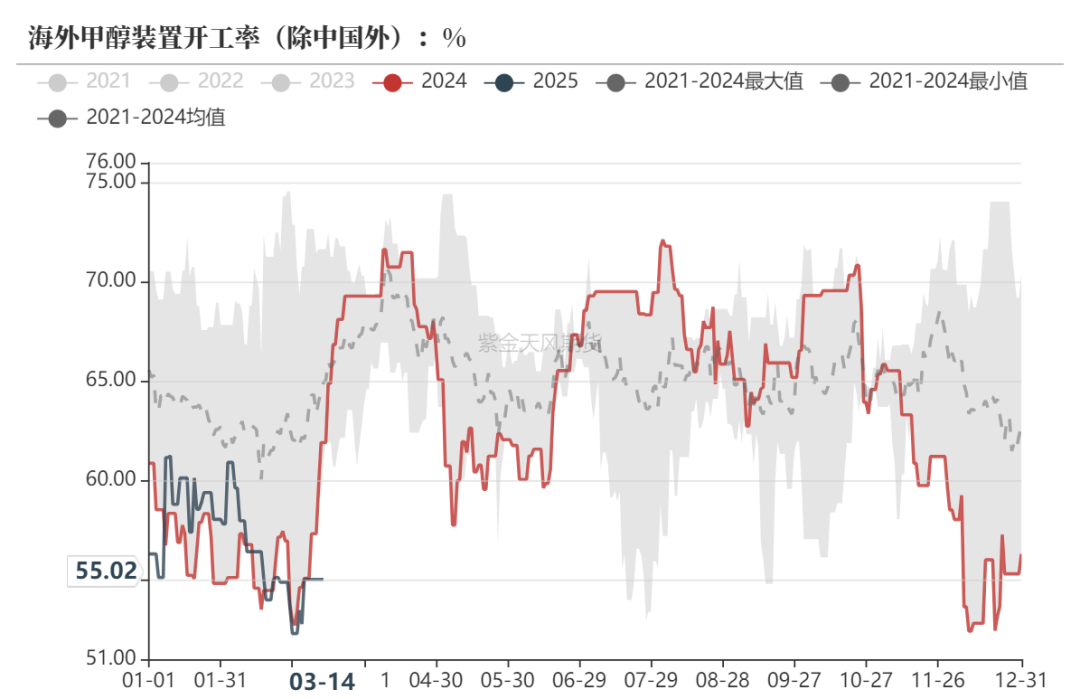 【甲醇二季报】供应预期回归，需求扰动增加