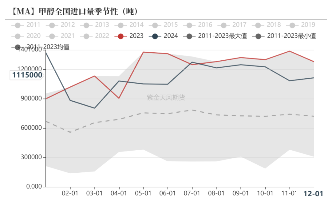【甲醇二季报】供应预期回归，需求扰动增加