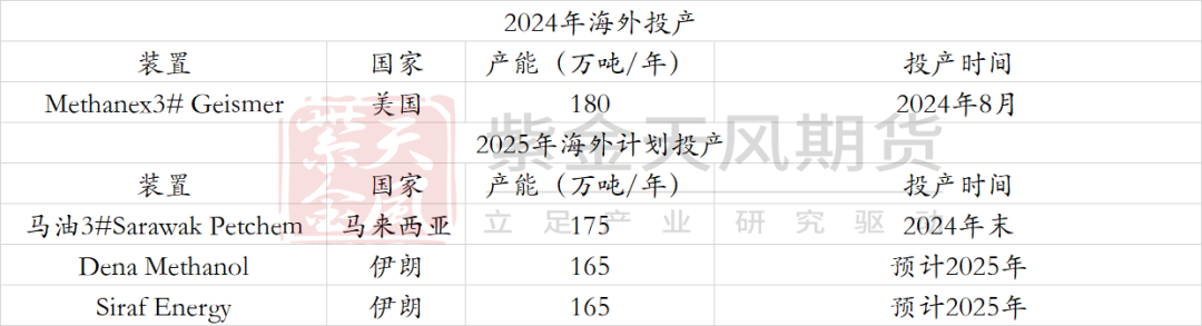 【甲醇二季报】供应预期回归，需求扰动增加