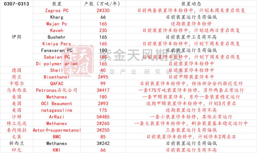 【甲醇二季报】供应预期回归，需求扰动增加