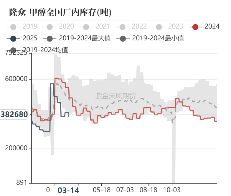 【甲醇二季报】供应预期回归，需求扰动增加