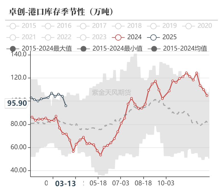 【甲醇二季报】供应预期回归，需求扰动增加