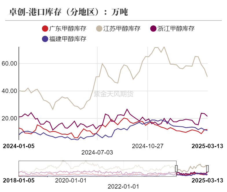 【甲醇二季报】供应预期回归，需求扰动增加