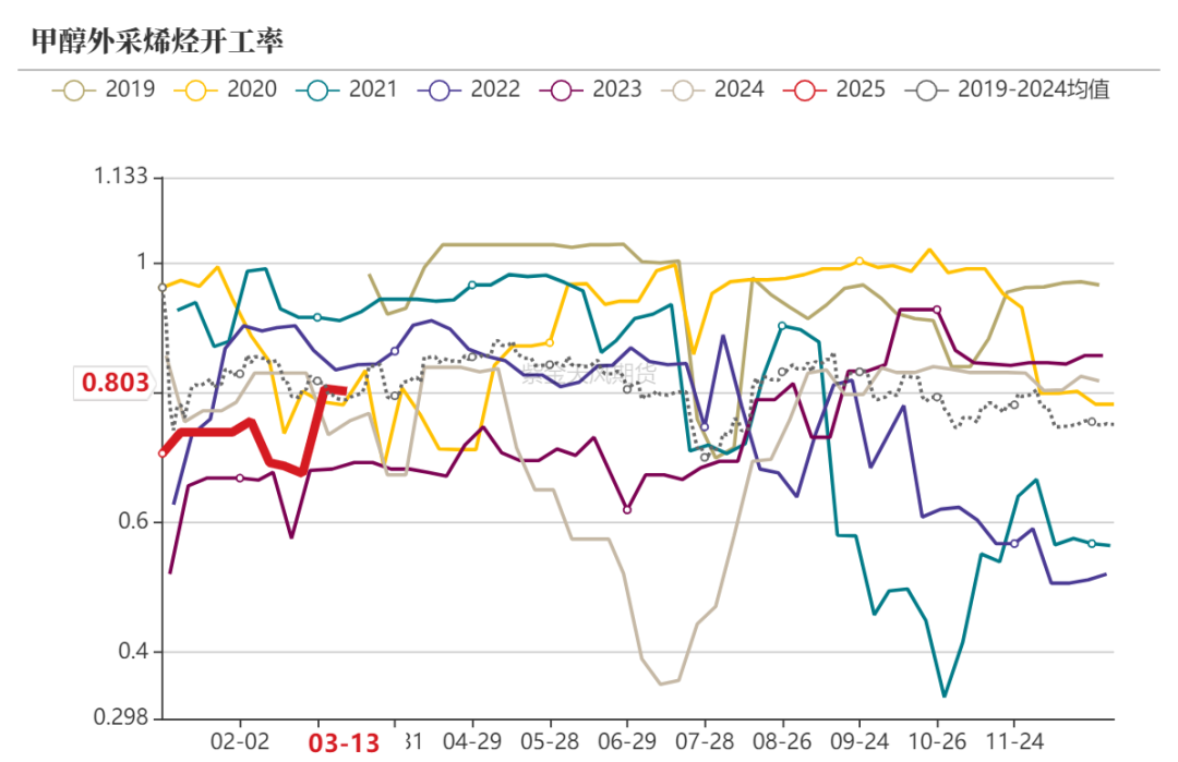 【甲醇二季报】供应预期回归，需求扰动增加