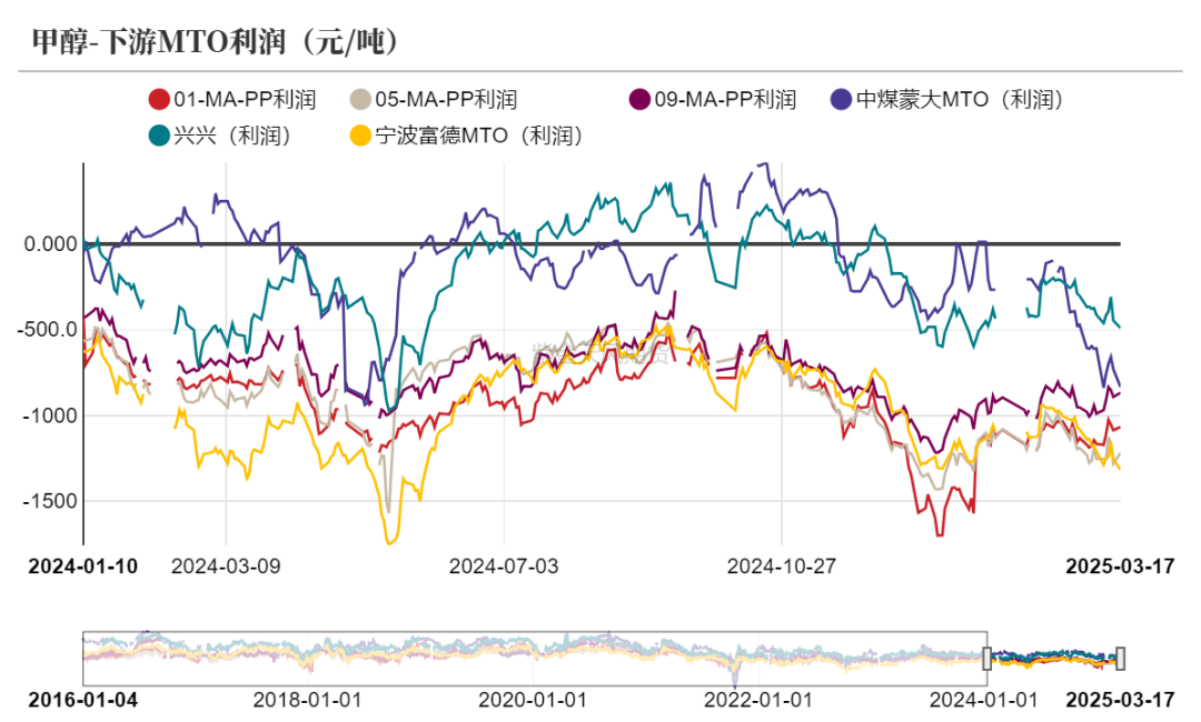 【甲醇二季报】供应预期回归，需求扰动增加
