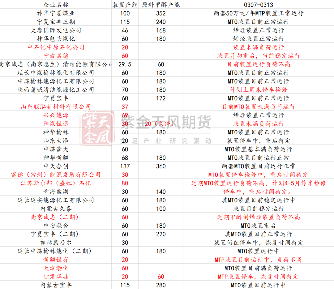 【甲醇二季报】供应预期回归，需求扰动增加