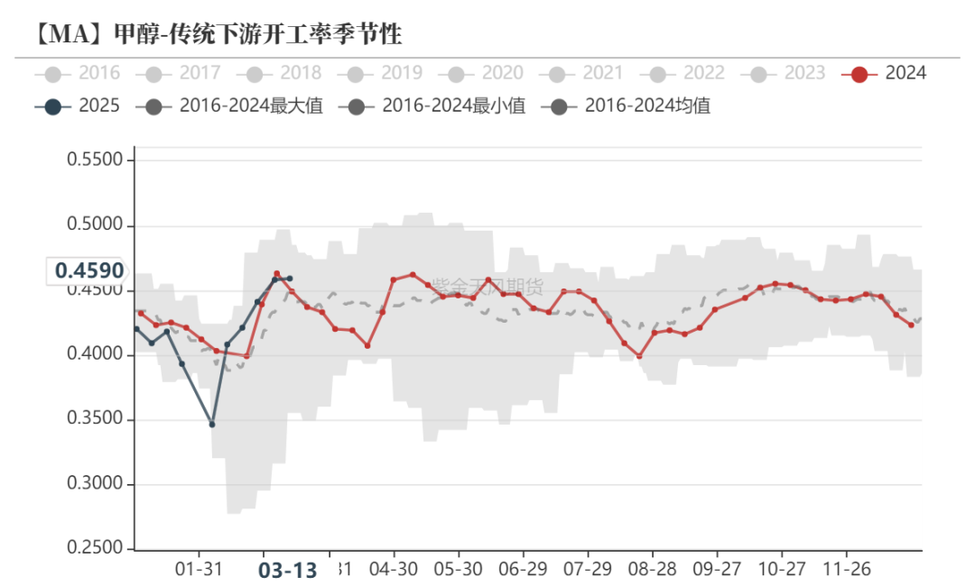 【甲醇二季报】供应预期回归，需求扰动增加
