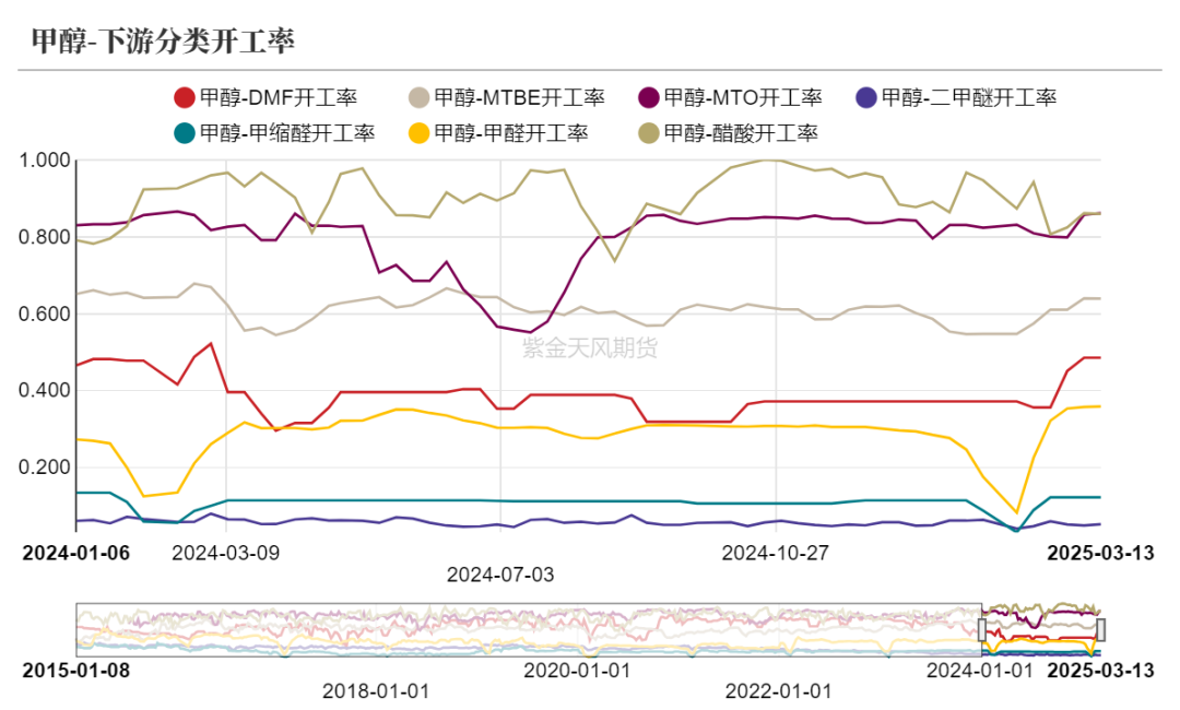 【甲醇二季报】供应预期回归，需求扰动增加