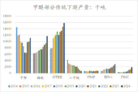 【甲醇二季报】供应预期回归，需求扰动增加