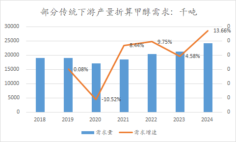 【甲醇二季报】供应预期回归，需求扰动增加