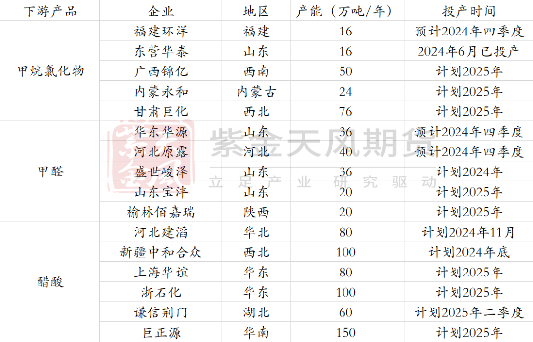 【甲醇二季报】供应预期回归，需求扰动增加