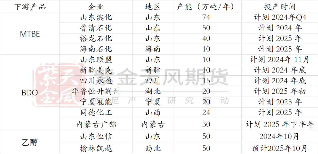 【甲醇二季报】供应预期回归，需求扰动增加