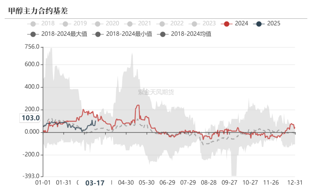 【甲醇二季报】供应预期回归，需求扰动增加