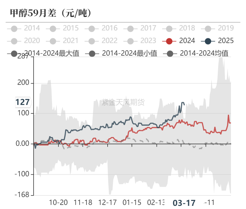 【甲醇二季报】供应预期回归，需求扰动增加