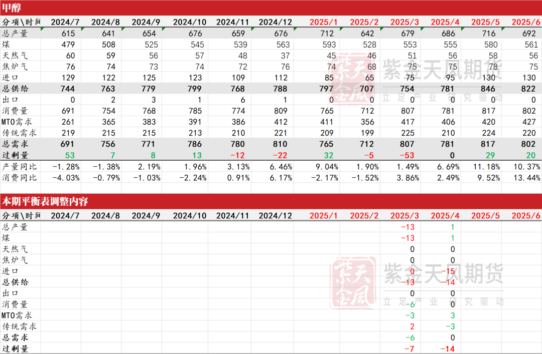 【甲醇二季报】供应预期回归，需求扰动增加