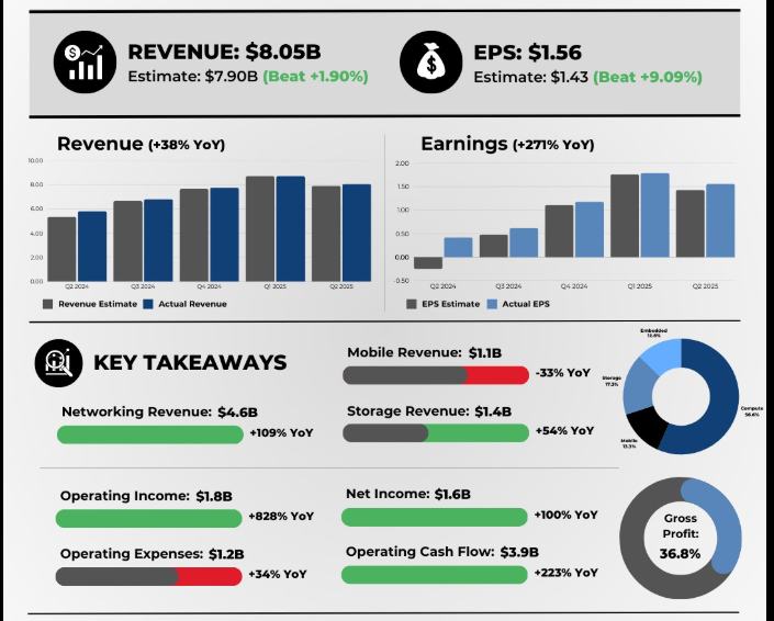 AI基建热潮如火如荼 存储需求井喷式扩张! 美光数据中心营收翻三倍