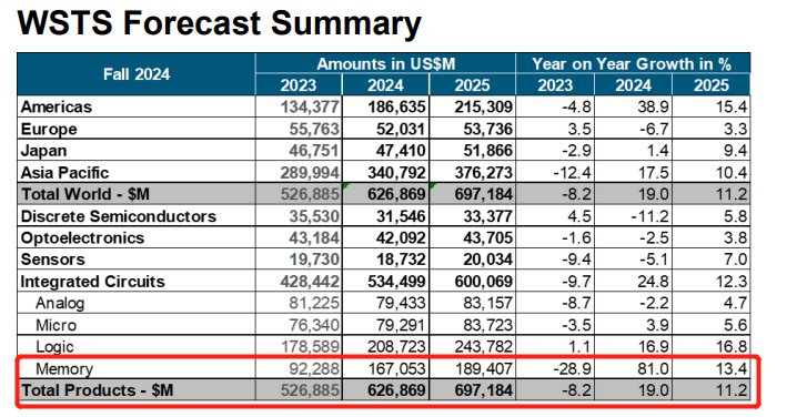 AI基建热潮如火如荼 存储需求井喷式扩张! 美光数据中心营收翻三倍