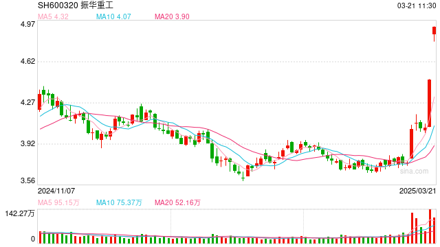 深海科技指数走高，海油工程、振华重工等多股涨停