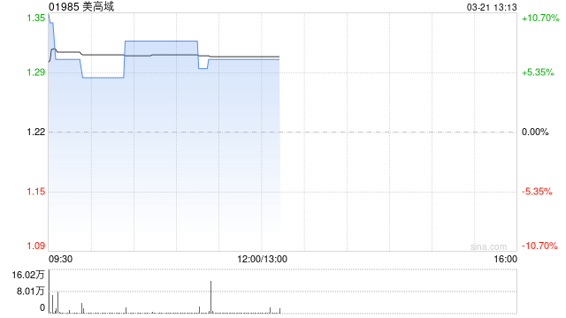 美高域获溢价约11.48%要约收购全部已发行股份