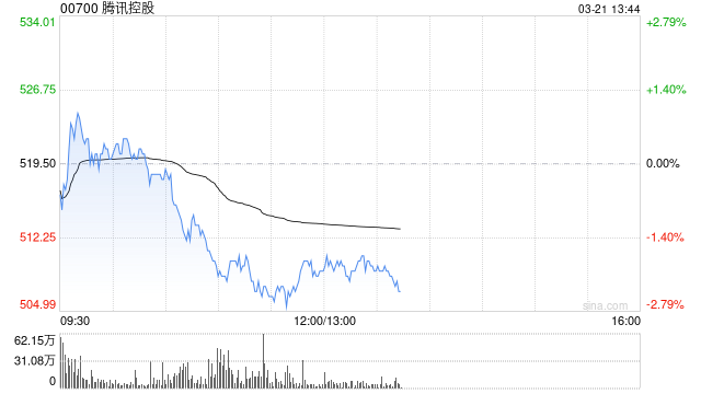 建银国际：重申腾讯控股“跑赢大市”评级 上调目标价至630港元