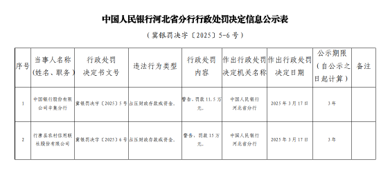 行唐县农村信用联社因占压财政存款或资金被罚款15万元