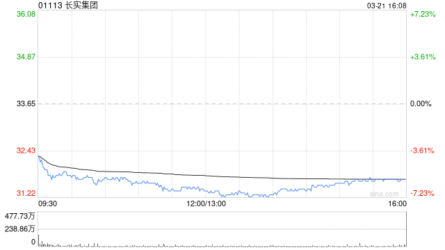 花旗：升长实集团目标价至35.5港元 维持“中性”评级