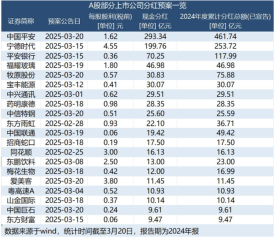 A股上演“红包大战”：145股拟派现超1100亿元，最豪公司分红290亿元