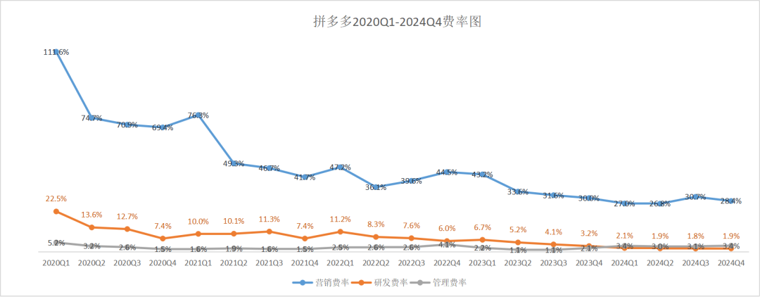 Q4营收利润降速，拼多多告别增长神话？