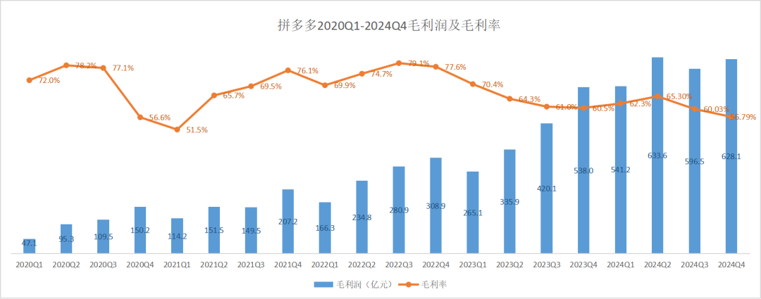 Q4营收利润降速，拼多多告别增长神话？