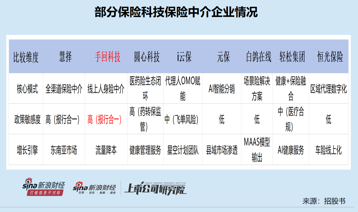 手回集团陷“特洛伊木马”困局 推广费用率是同行公司的十倍 “报行合一” 政策考验持续盈利能力