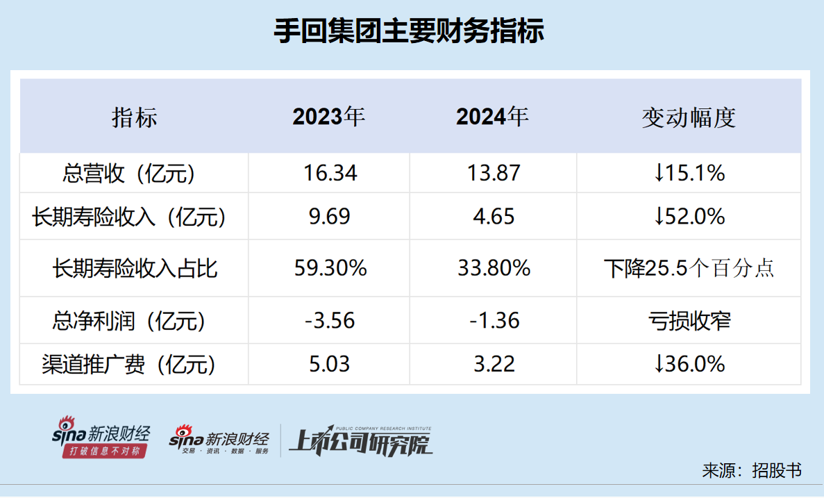 手回集团陷“特洛伊木马”困局 推广费用率是同行公司的十倍 “报行合一” 政策考验持续盈利能力