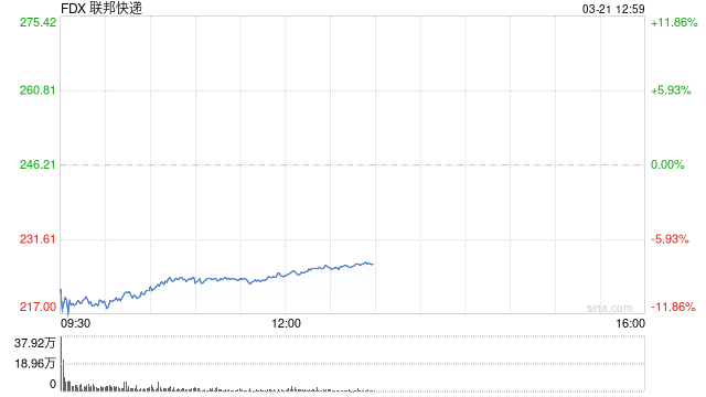 联邦快递股价下跌 经济担忧之际再次下调展望