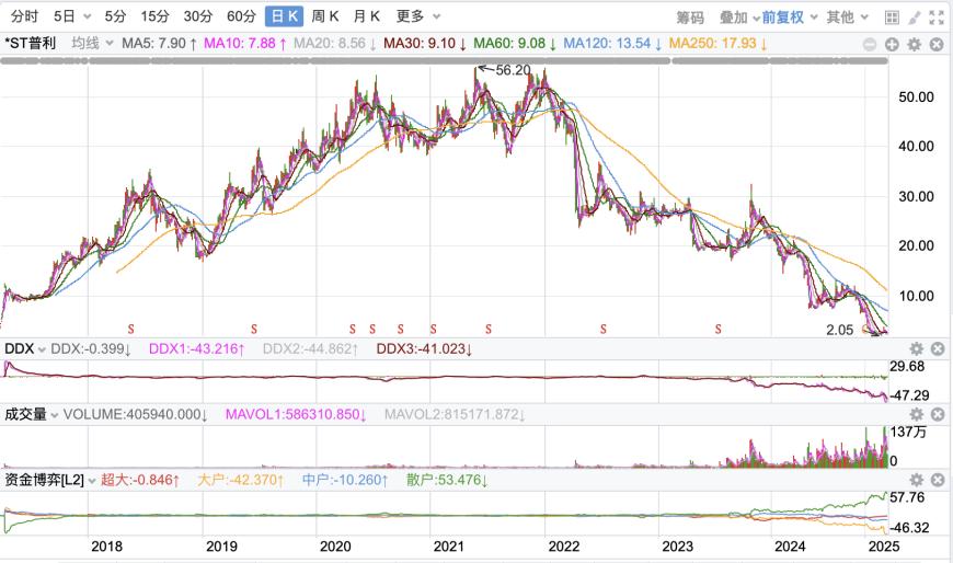 普利制药退市倒计时:2年虚增收入超10亿元,实控人曾蝉联海南首富
