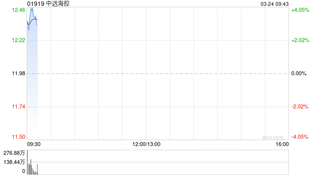 中远海控将派发末期股息每股1.03元