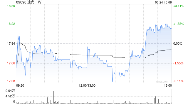中金:升途虎-W目标价至21.2港元 维持“跑赢行业”评级